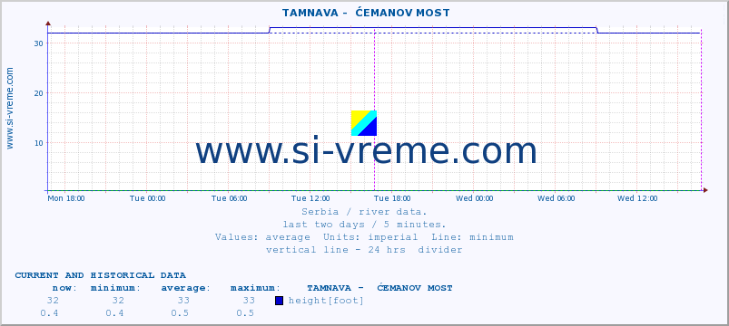  ::  TAMNAVA -  ĆEMANOV MOST :: height |  |  :: last two days / 5 minutes.