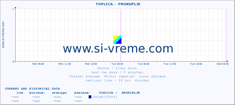  ::  TOPLICA -  PROKUPLJE :: height |  |  :: last two days / 5 minutes.