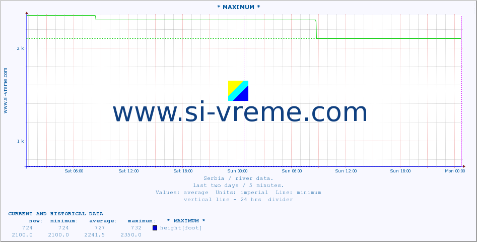  :: * MAXIMUM * :: height |  |  :: last two days / 5 minutes.