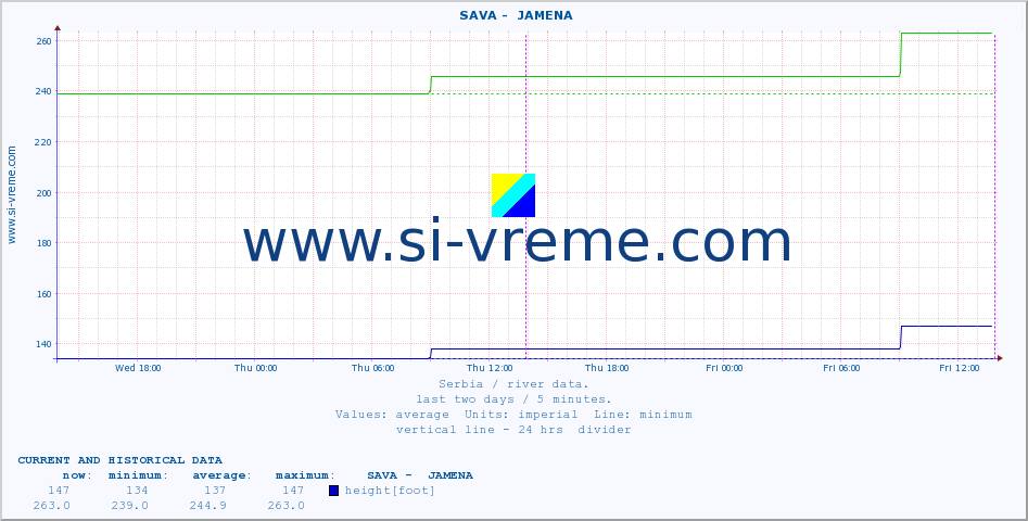  ::  SAVA -  JAMENA :: height |  |  :: last two days / 5 minutes.