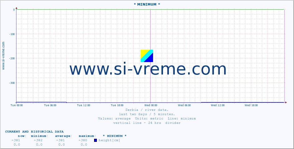  :: * MINIMUM* :: height |  |  :: last two days / 5 minutes.