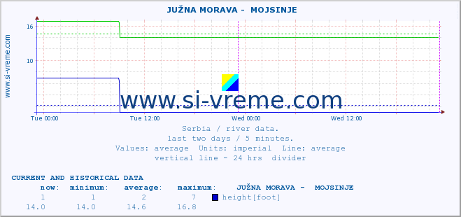  ::  JUŽNA MORAVA -  MOJSINJE :: height |  |  :: last two days / 5 minutes.