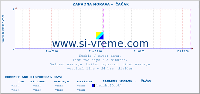  ::  ZAPADNA MORAVA -  ČAČAK :: height |  |  :: last two days / 5 minutes.