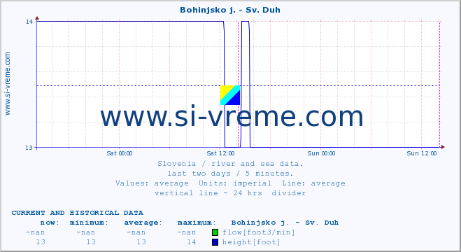  :: Bohinjsko j. - Sv. Duh :: temperature | flow | height :: last two days / 5 minutes.