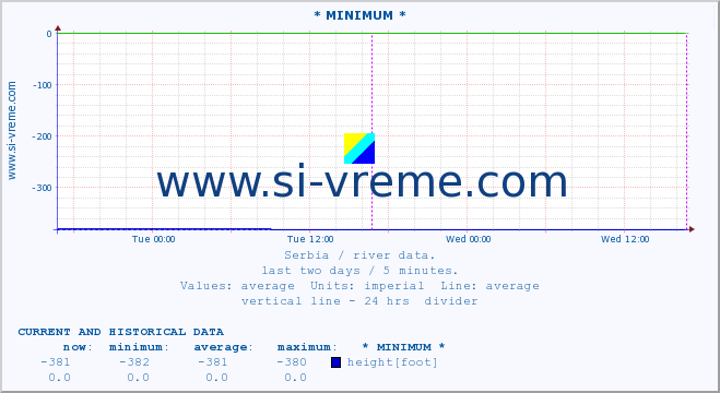  :: * MINIMUM* :: height |  |  :: last two days / 5 minutes.