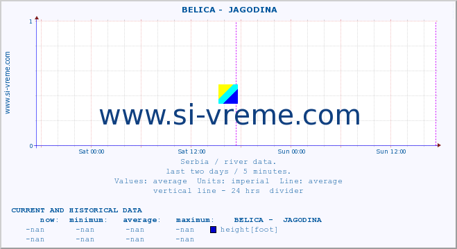  ::  BELICA -  JAGODINA :: height |  |  :: last two days / 5 minutes.