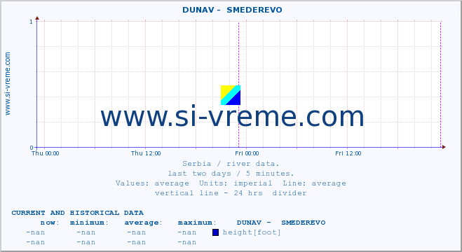  ::  DUNAV -  SMEDEREVO :: height |  |  :: last two days / 5 minutes.