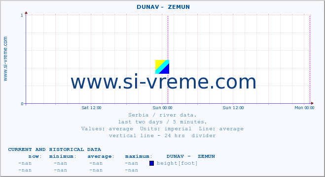  ::  DUNAV -  ZEMUN :: height |  |  :: last two days / 5 minutes.