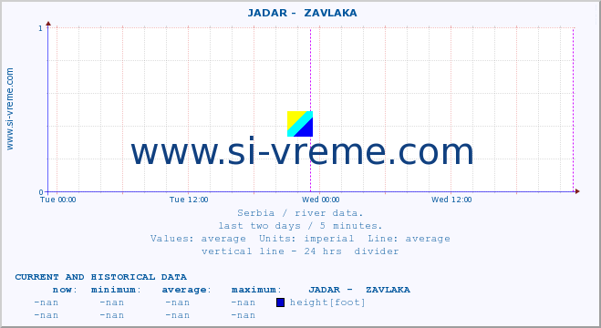  ::  JADAR -  ZAVLAKA :: height |  |  :: last two days / 5 minutes.