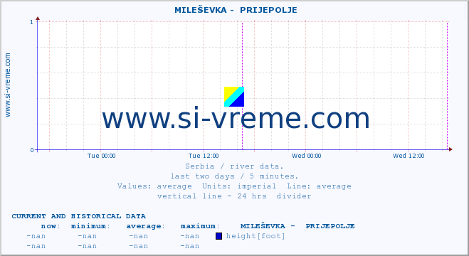  ::  MILEŠEVKA -  PRIJEPOLJE :: height |  |  :: last two days / 5 minutes.