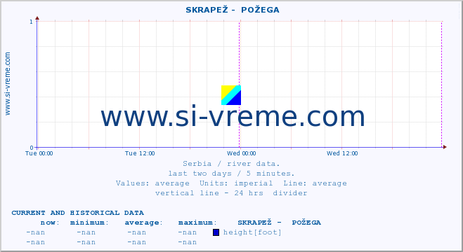  ::  SKRAPEŽ -  POŽEGA :: height |  |  :: last two days / 5 minutes.