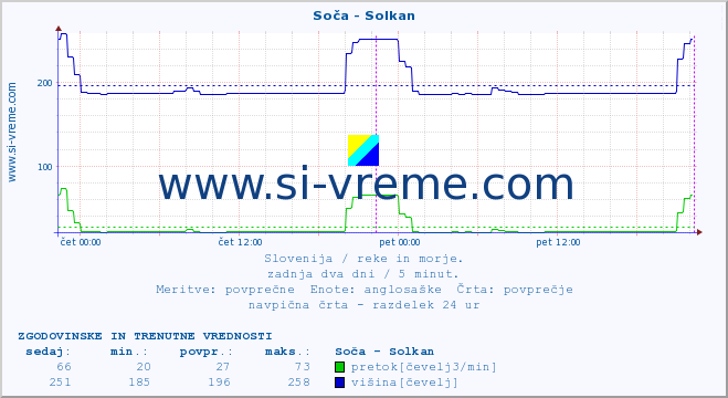 POVPREČJE :: Soča - Solkan :: temperatura | pretok | višina :: zadnja dva dni / 5 minut.