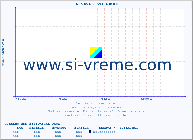  ::  RESAVA -  SVILAJNAC :: height |  |  :: last two days / 5 minutes.