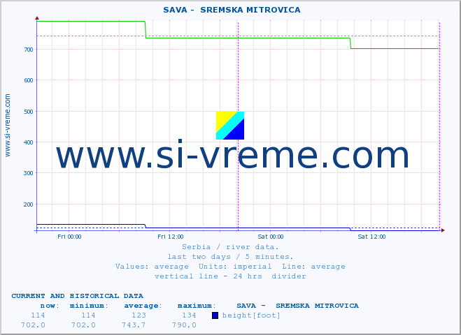  ::  SAVA -  SREMSKA MITROVICA :: height |  |  :: last two days / 5 minutes.