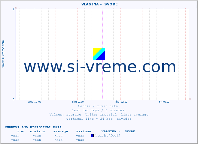  ::  VLASINA -  SVOĐE :: height |  |  :: last two days / 5 minutes.