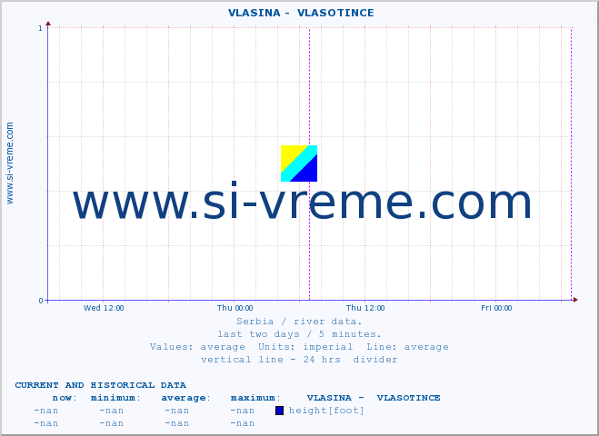  ::  VLASINA -  VLASOTINCE :: height |  |  :: last two days / 5 minutes.