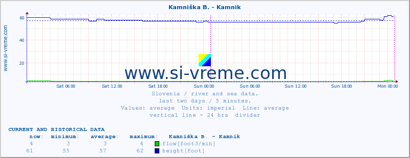  :: Kamniška B. - Kamnik :: temperature | flow | height :: last two days / 5 minutes.