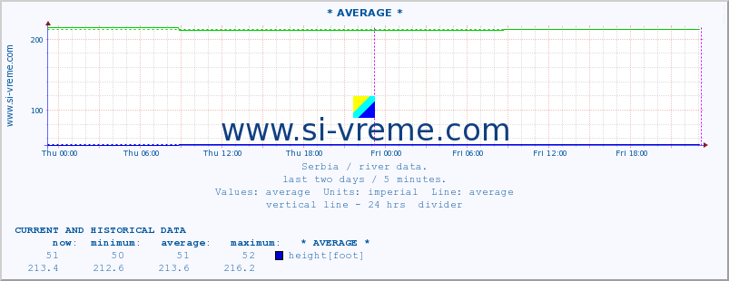  :: * AVERAGE * :: height |  |  :: last two days / 5 minutes.