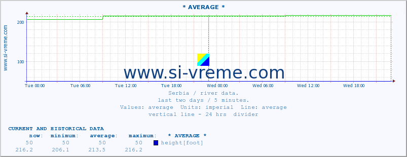  :: * AVERAGE * :: height |  |  :: last two days / 5 minutes.