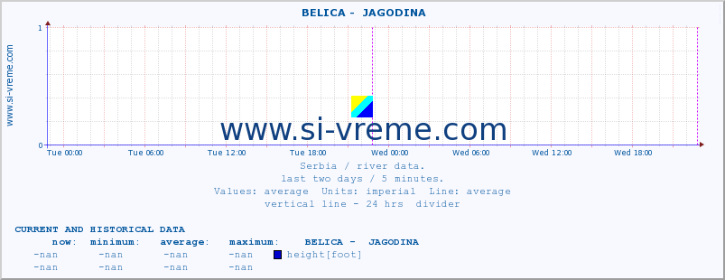  ::  BELICA -  JAGODINA :: height |  |  :: last two days / 5 minutes.