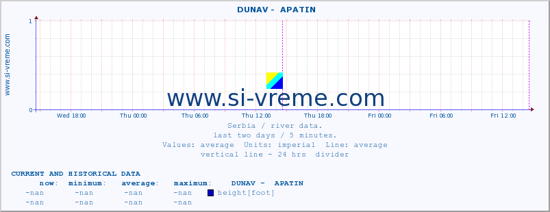  ::  DUNAV -  APATIN :: height |  |  :: last two days / 5 minutes.