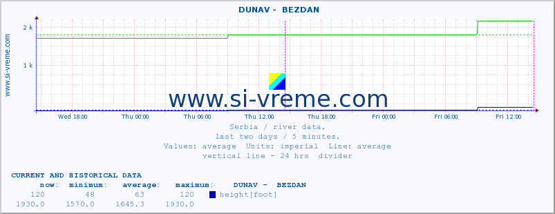  ::  DUNAV -  BEZDAN :: height |  |  :: last two days / 5 minutes.