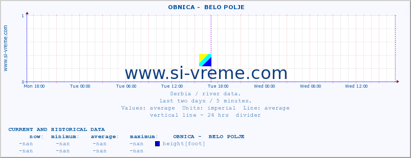  ::  OBNICA -  BELO POLJE :: height |  |  :: last two days / 5 minutes.