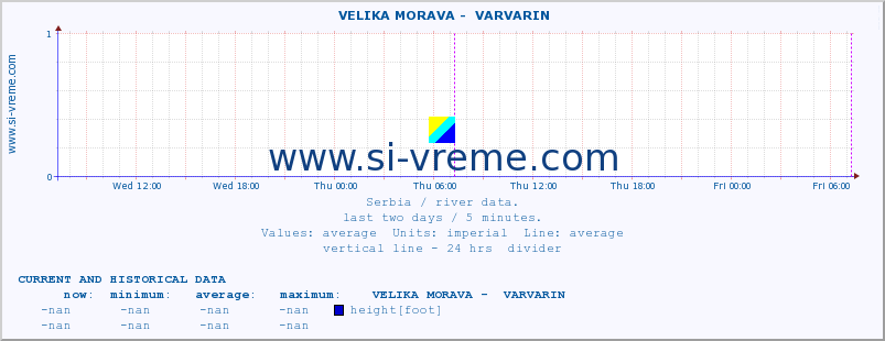  ::  VELIKA MORAVA -  VARVARIN :: height |  |  :: last two days / 5 minutes.