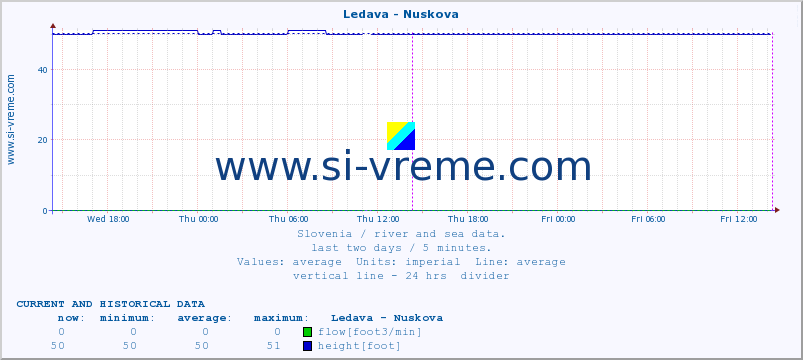  :: Ledava - Nuskova :: temperature | flow | height :: last two days / 5 minutes.