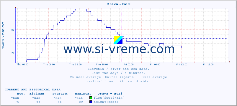  :: Drava - Borl :: temperature | flow | height :: last two days / 5 minutes.