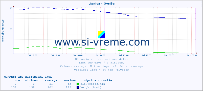  :: Lipnica - Ovsiše :: temperature | flow | height :: last two days / 5 minutes.