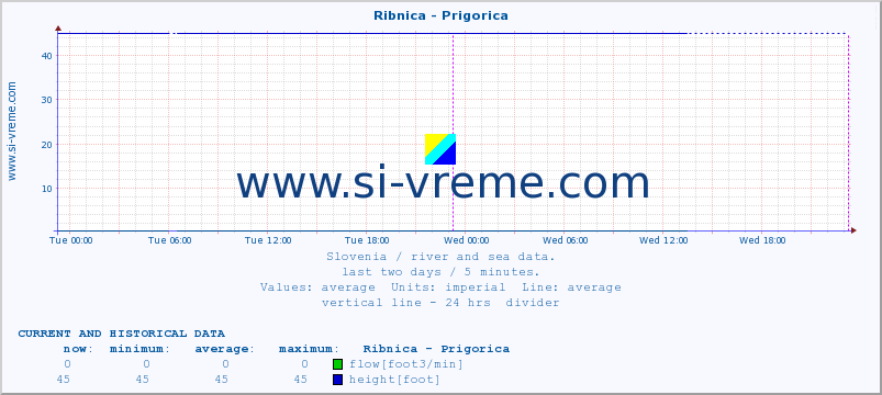  :: Ribnica - Prigorica :: temperature | flow | height :: last two days / 5 minutes.