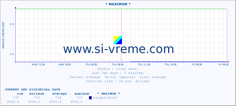  :: * MAXIMUM * :: height |  |  :: last two days / 5 minutes.