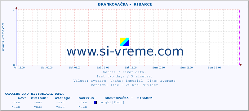  ::  BRANKOVAČKA -  RIBARCE :: height |  |  :: last two days / 5 minutes.