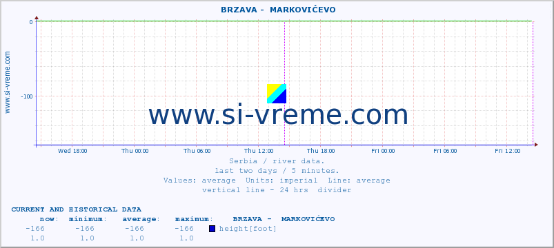  ::  BRZAVA -  MARKOVIĆEVO :: height |  |  :: last two days / 5 minutes.