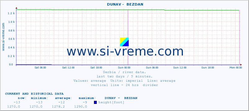  ::  DUNAV -  BEZDAN :: height |  |  :: last two days / 5 minutes.