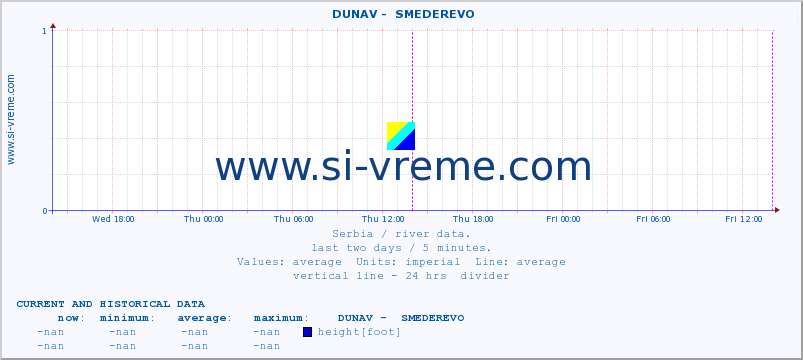  ::  DUNAV -  SMEDEREVO :: height |  |  :: last two days / 5 minutes.