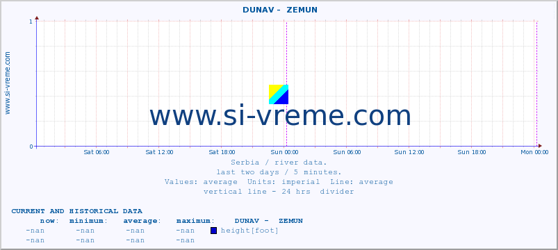  ::  DUNAV -  ZEMUN :: height |  |  :: last two days / 5 minutes.