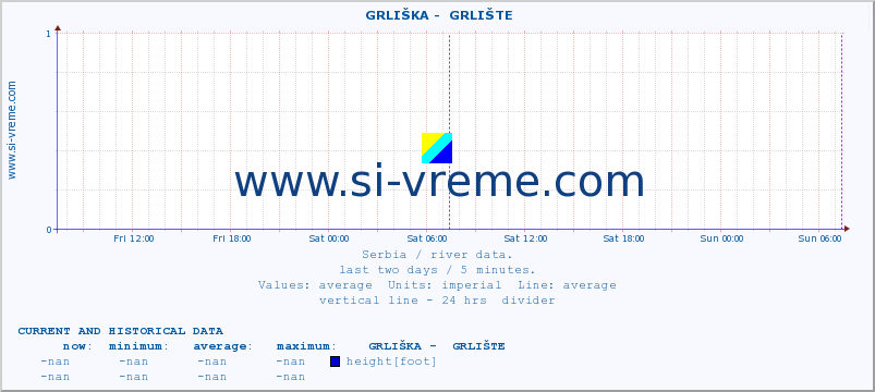  ::  GRLIŠKA -  GRLIŠTE :: height |  |  :: last two days / 5 minutes.