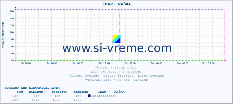  ::  IBAR -  RAŠKA :: height |  |  :: last two days / 5 minutes.