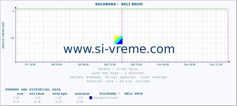  ::  KOLUBARA -  BELI BROD :: height |  |  :: last two days / 5 minutes.