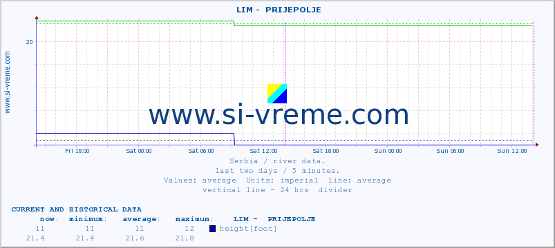  ::  LIM -  PRIJEPOLJE :: height |  |  :: last two days / 5 minutes.