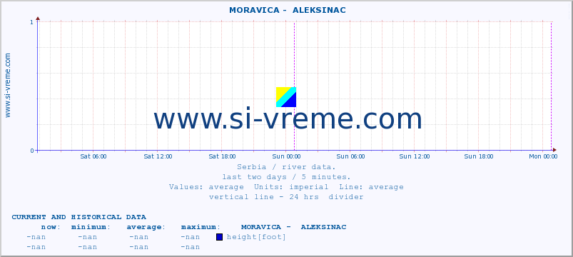  ::  MORAVICA -  ALEKSINAC :: height |  |  :: last two days / 5 minutes.