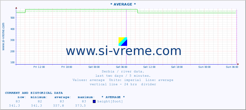  ::  NERA -  VRAČEV GAJ :: height |  |  :: last two days / 5 minutes.