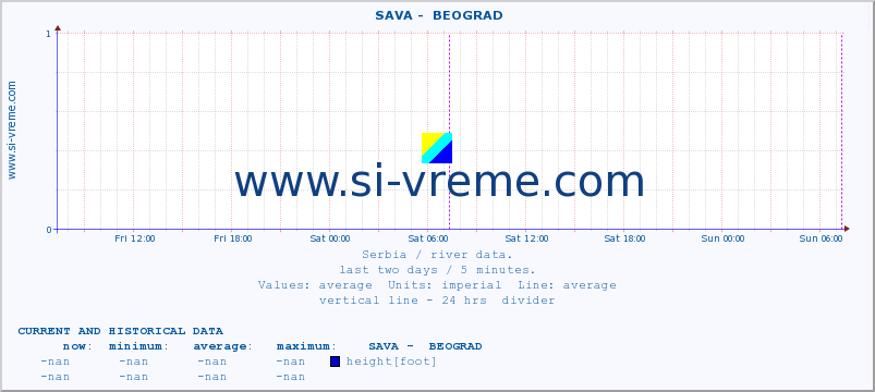  ::  SAVA -  BEOGRAD :: height |  |  :: last two days / 5 minutes.