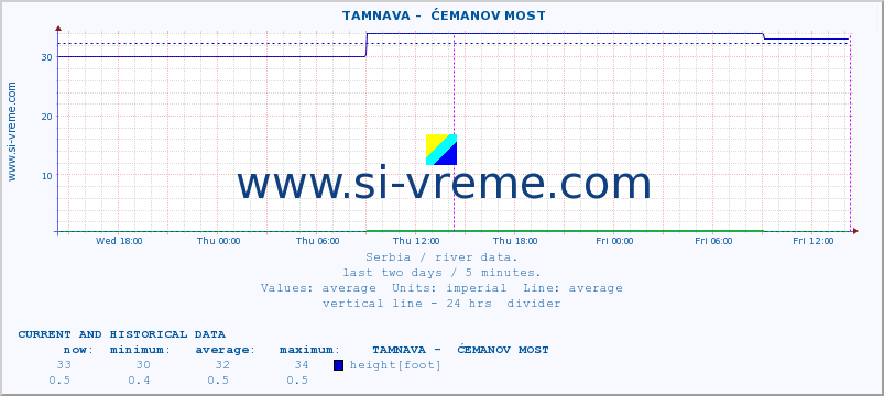  ::  TAMNAVA -  ĆEMANOV MOST :: height |  |  :: last two days / 5 minutes.