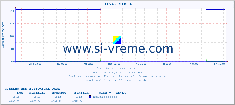  ::  TISA -  SENTA :: height |  |  :: last two days / 5 minutes.