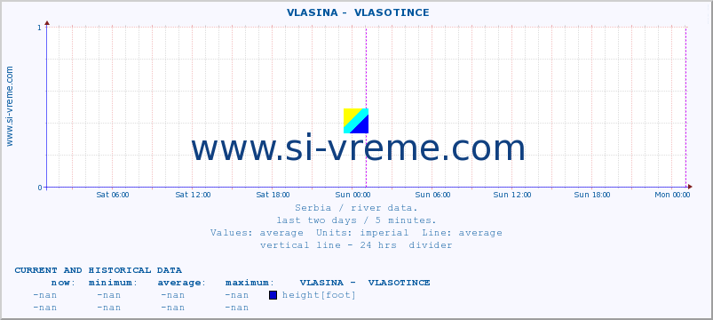  ::  VLASINA -  VLASOTINCE :: height |  |  :: last two days / 5 minutes.