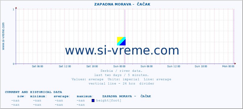  ::  ZAPADNA MORAVA -  ČAČAK :: height |  |  :: last two days / 5 minutes.