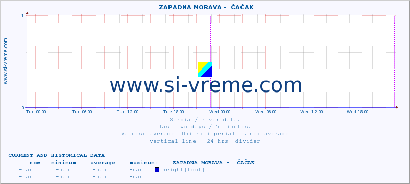  ::  ZAPADNA MORAVA -  ČAČAK :: height |  |  :: last two days / 5 minutes.